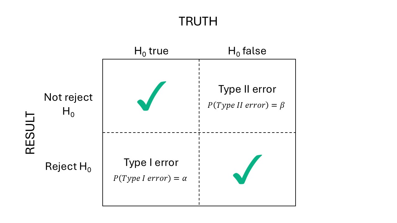 Types of error