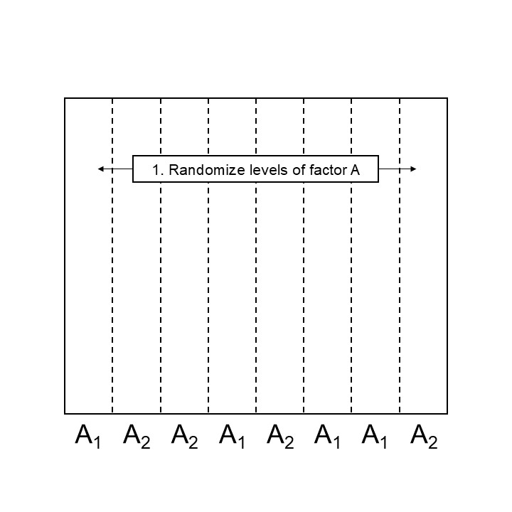 Step 1 designing a split plot design in a CRD.