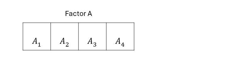 Schematic description of an experiment with a one-way treatment structure