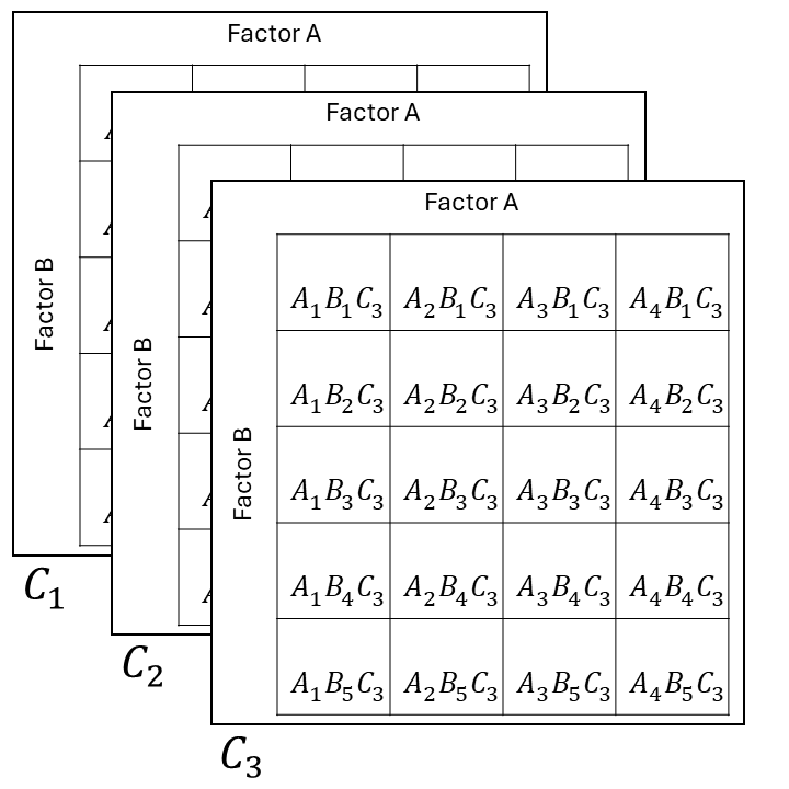 Schematic description of an experiment with a three-way treatment structure
