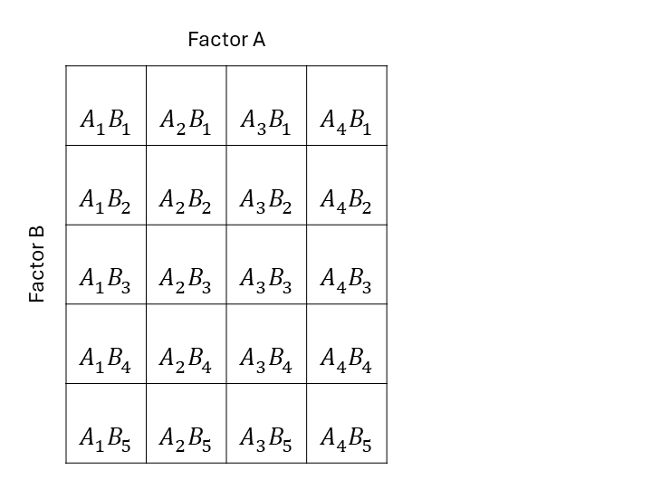 Schematic description of an experiment with a two-way treatment structure
