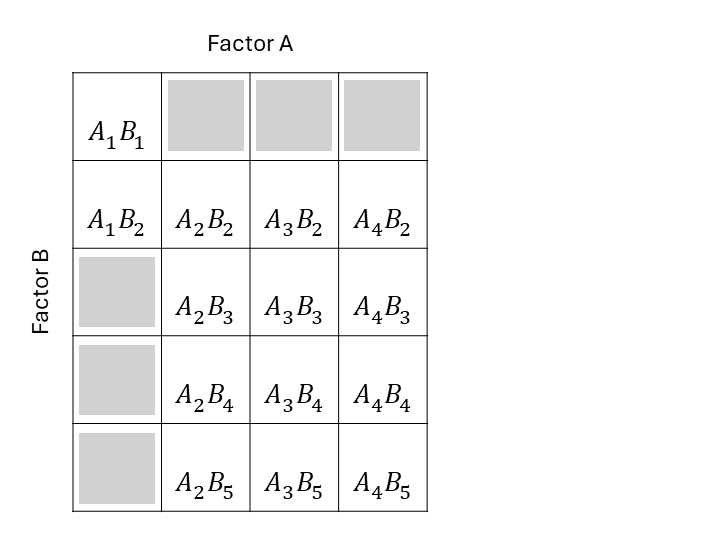 Schematic description of an experiment with a two-way fractional treatment structure