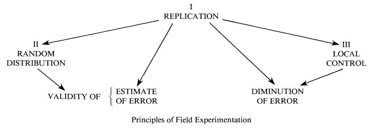 Fisher’s diagram ‘The Principles of Field Experimentation’. Figure 1 in [Preece (1990)](https://doi.org/10.2307/2532438).